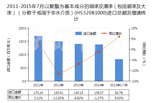 2011-2015年7月以聚酯為基本成分的油漆及清漆（包括瓷漆及大漆）（分散于或溶于非水介質(zhì)）(HS32081000)進(jìn)口總額及增速統(tǒng)計(jì)